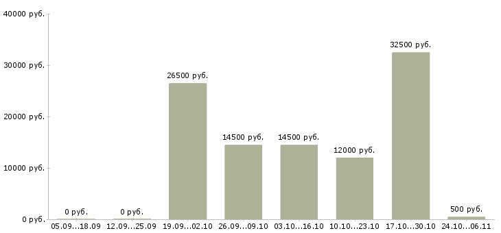 Вакансии фасовщик в Тюмени - Медиана зарплат фасовщик в Тюмени за 2 месяца