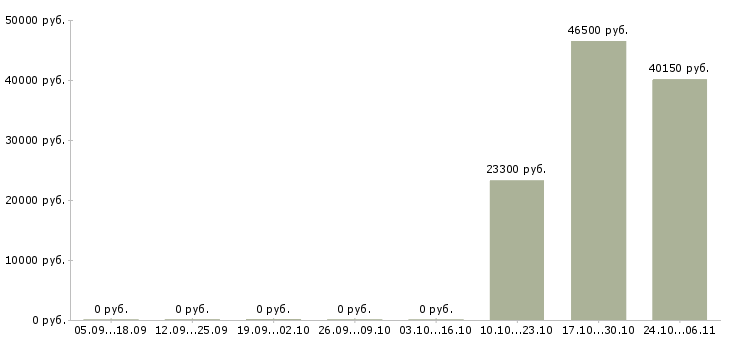 Вакансии финансист в Саранске - Медиана зарплат финансист в Саранске за 2 месяца