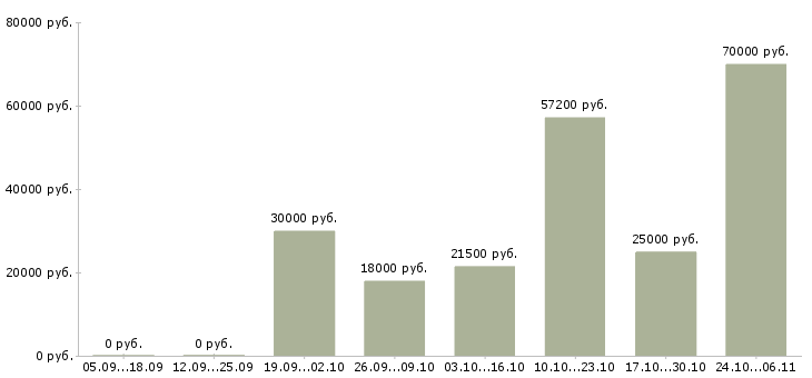 Вакансии шлифовщик в Чебоксарах - Медиана зарплат шлифовщик в Чебоксарах за 2 месяца