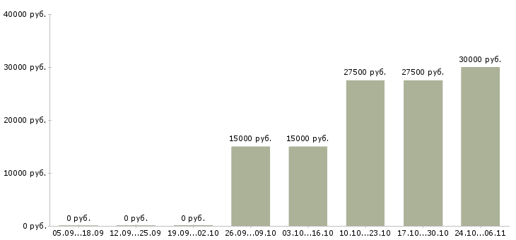 Вакансии штукатур в Новосибирске - Медиана зарплат штукатур в Новосибирске за 2 месяца