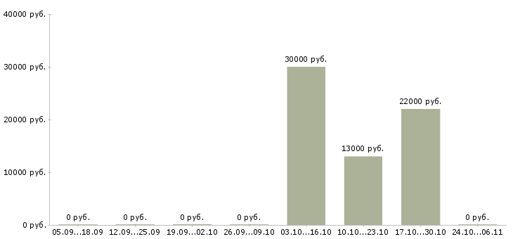 Вакансии эксперт Улан-удэ - Медиана зарплат эксперт Улан-удэ за 2 месяца