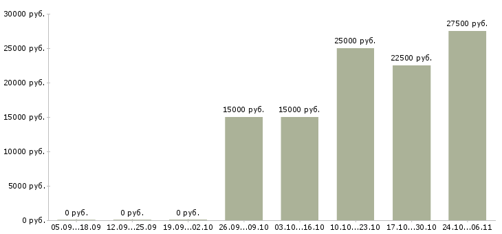 Вакансии юрисконсульт в Барнауле - Медиана зарплат юрисконсульт в Барнауле за 2 месяца
