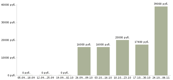 Вакансии юрисконсульт в Волгограде - Медиана зарплат юрисконсульт в Волгограде за 2 месяца