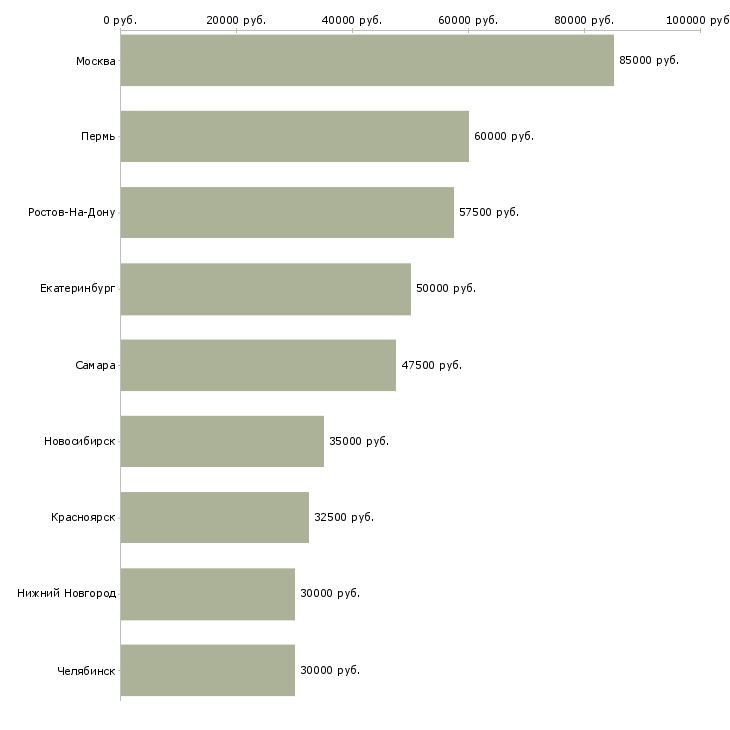 Поиск работы it аналитик-Медиана зарплаты для вакансии «it аналитик» в других городах