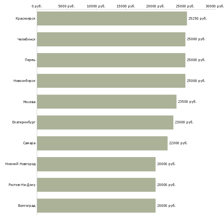 Поиск работы администратор на дому-Медиана зарплаты для вакансии «администратор на дому» в других городах