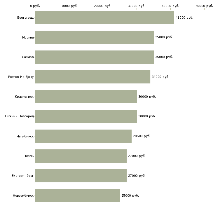 Поиск работы работник склада-Медиана зарплаты для вакансии «работник склада» в других городах