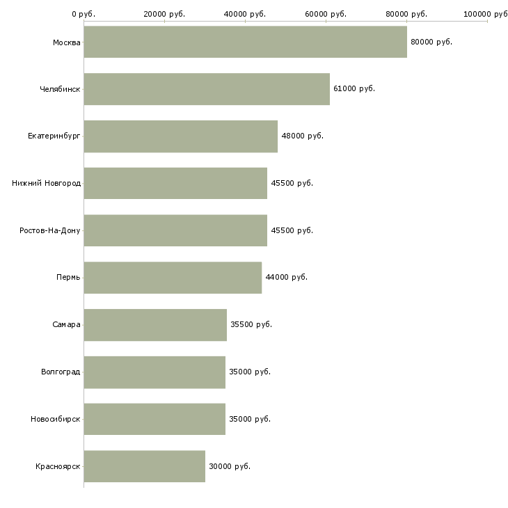 Поиск работы семейная пара-Медиана зарплаты для вакансии «семейная пара» в других городах