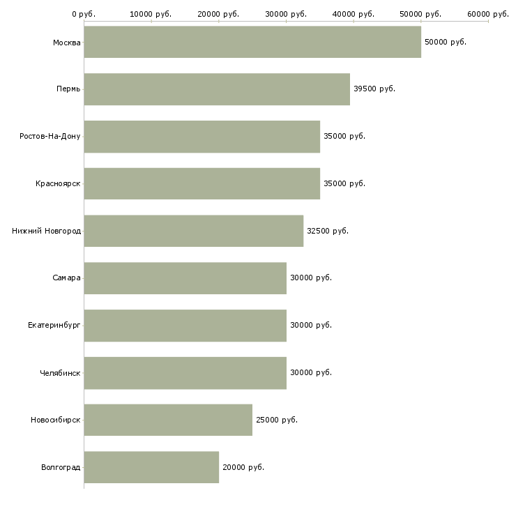 Поиск работы установщик-Медиана зарплаты для вакансии «установщик» в других городах