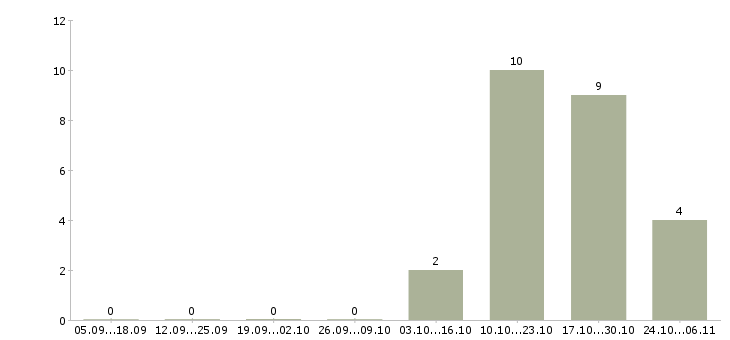 Работа администратор на дому Бурятия - Число вакансий Бурятия по специальности администратор на дому за 2 месяца
