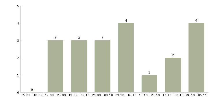 Работа продажа рекламы Дагестан - Число вакансий Дагестан по специальности продажа рекламы за 2 месяца