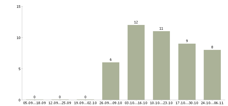 Работа агенты Йошкар-ола - Число вакансий Йошкар-ола по специальности агенты за 2 месяца