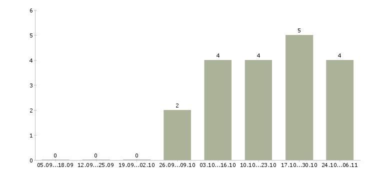 Работа дома для всех Симферополь - Число вакансий Симферополь по специальности дома для всех за 2 месяца