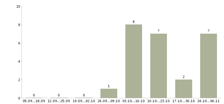 Работа студентам Тыва - Число вакансий Тыва по специальности студентам за 2 месяца