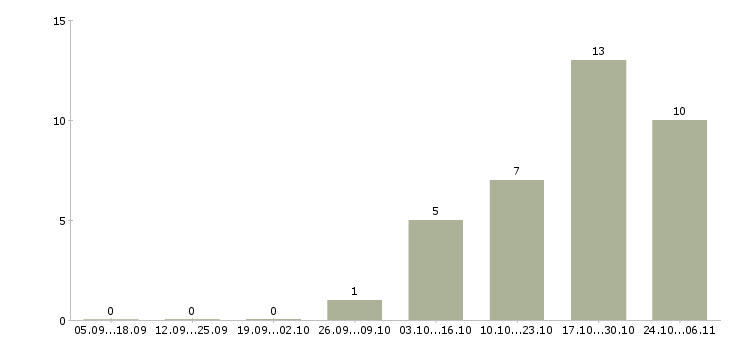 Работа эксперт Улан-удэ - Число вакансий Улан-удэ по специальности эксперт за 2 месяца