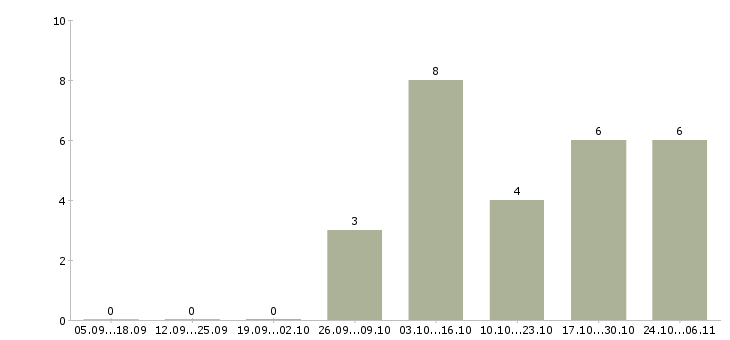 Работа личный помощник Хакасия - Число вакансий Хакасия по специальности личный помощник за 2 месяца