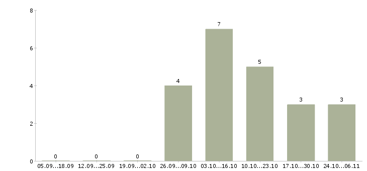 Работа расточник Чувашия - Число вакансий Чувашия по специальности расточник за 2 месяца