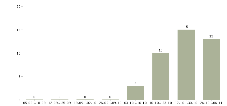 Работа на кассе в Абакане - Число вакансий в Абакане по специальности на кассе за 2 месяца