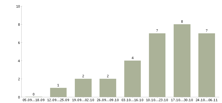 Работа менеджер по продажам домов в Ангарске - Число вакансий в Ангарске по специальности менеджер по продажам домов за 2 месяца