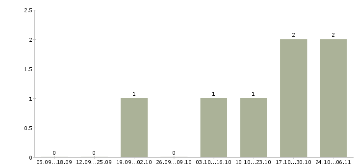 Работа менеджер по продажам финансовых продуктов в Ангарске - Число вакансий в Ангарске по специальности менеджер по продажам финансовых продуктов за 2 месяца