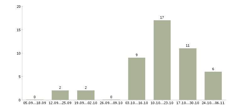 Работа онлайн бизнес в Астрахани - Число вакансий в Астрахани по специальности онлайн бизнес за 2 месяца