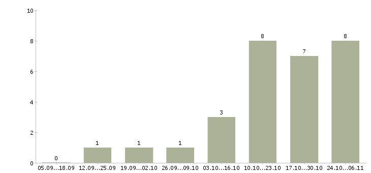 Работа менеджер по обучению и развитию персонала в Брянске - Число вакансий в Брянске по специальности менеджер по обучению и развитию персонала за 2 месяца