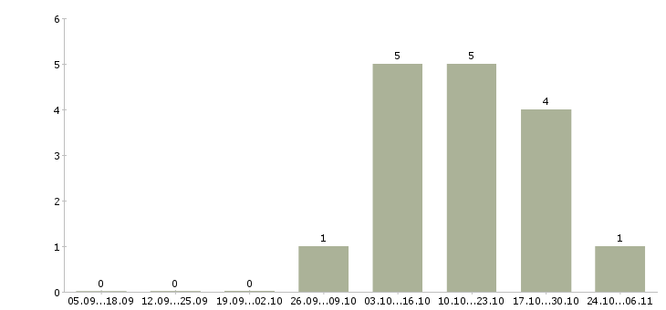 Работа красота в Владивостоке - Число вакансий в Владивостоке по специальности красота за 2 месяца