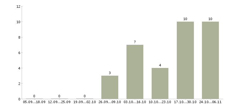 Работа только в интернет в Владикавказе - Число вакансий в Владикавказе по специальности только в интернет за 2 месяца