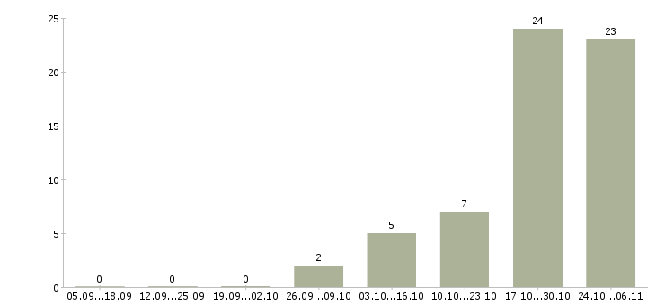 Работа технический тренер в Владимире - Число вакансий в Владимире по специальности технический тренер за 2 месяца