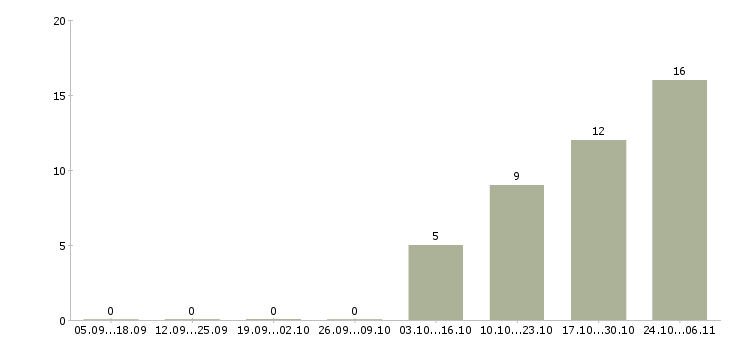 Работа шлифовщик в Волгограде - Число вакансий в Волгограде по специальности шлифовщик за 2 месяца