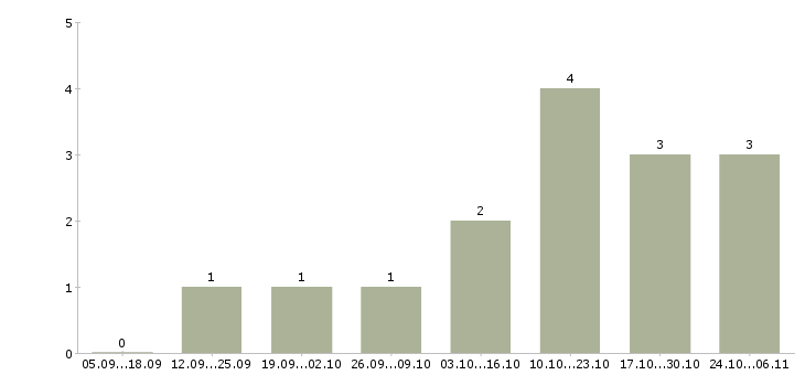 Работа продажа рекламы в Волжском - Число вакансий в Волжском по специальности продажа рекламы за 2 месяца