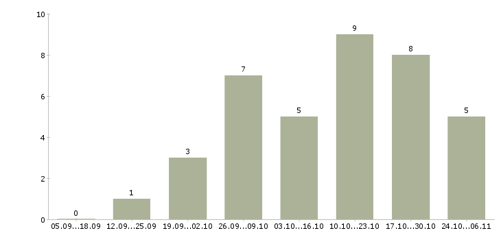Работа онлайн бизнес в Иваново - Число вакансий в Иваново по специальности онлайн бизнес за 2 месяца