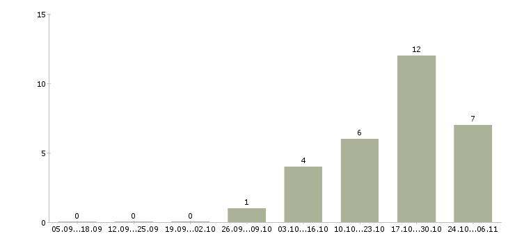 Работа репетитор в Иваново - Число вакансий в Иваново по специальности репетитор за 2 месяца