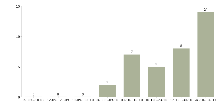 Работа сто в Иваново - Число вакансий в Иваново по специальности сто за 2 месяца