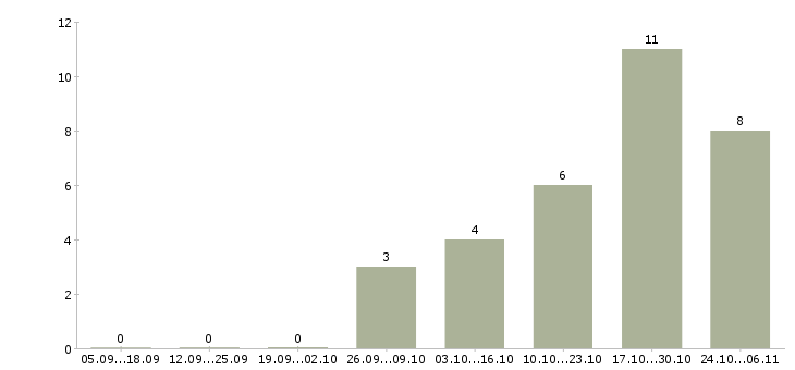 Работа менеджер по продажам без поиска клиентов в Ижевске - Число вакансий в Ижевске по специальности менеджер по продажам без поиска клиентов за 2 месяца