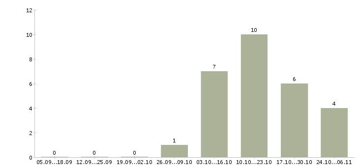 Работа директор агентства в Иркутске - Число вакансий в Иркутске по специальности директор агентства за 2 месяца