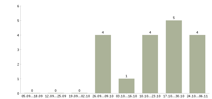 Работа невролог в Иркутске - Число вакансий в Иркутске по специальности невролог за 2 месяца
