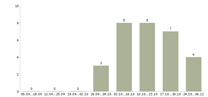 Работа автомойка в Казани - Число вакансий в Казани по специальности автомойка за 2 месяца