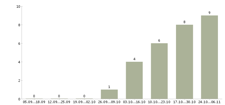 Работа диспетчеры в Калининграде - Число вакансий в Калининграде по специальности диспетчеры за 2 месяца