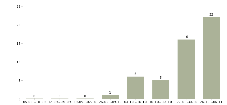 Работа менеджер по транспорту в Калининграде - Число вакансий в Калининграде по специальности менеджер по транспорту за 2 месяца