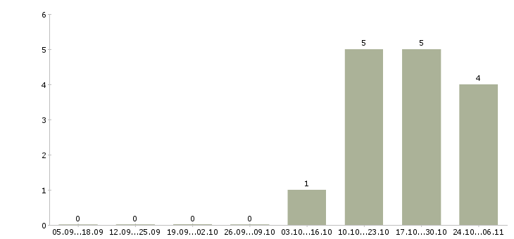 Работа менеджер по продажам без поиска клиентов в Калуге - Число вакансий в Калуге по специальности менеджер по продажам без поиска клиентов за 2 месяца