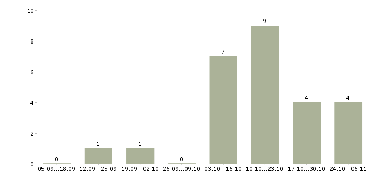 Работа водитель все в Кемерово - Число вакансий в Кемерово по специальности водитель все за 2 месяца