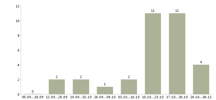 Работа менеджер по обучению и развитию персонала в Кирове - Число вакансий в Кирове по специальности менеджер по обучению и развитию персонала за 2 месяца