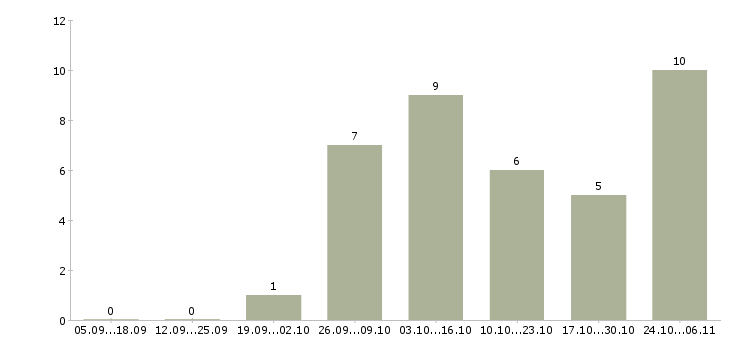 Работа подработка для всех в Кирове - Число вакансий в Кирове по специальности подработка для всех за 2 месяца