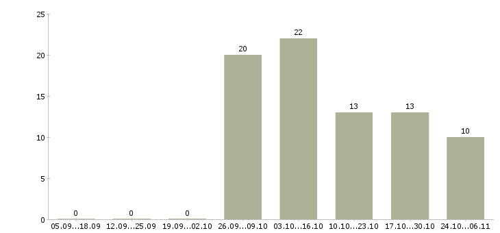 Работа терапевт в Кирове - Число вакансий в Кирове по специальности терапевт за 2 месяца