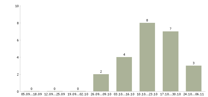 Работа тренер в Костроме - Число вакансий в Костроме по специальности тренер за 2 месяца