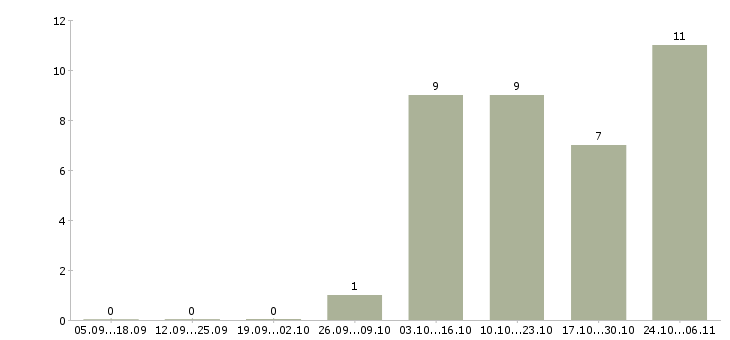 Работа кризис менеджер в Краснодаре - Число вакансий в Краснодаре по специальности кризис менеджер за 2 месяца