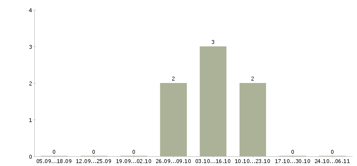 Работа начальник финансово экономического отдела в Красноярске - Число вакансий в Красноярске по специальности начальник финансово экономического отдела за 2 месяца
