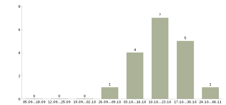 Работа водитель все в Кургане - Число вакансий в Кургане по специальности водитель все за 2 месяца