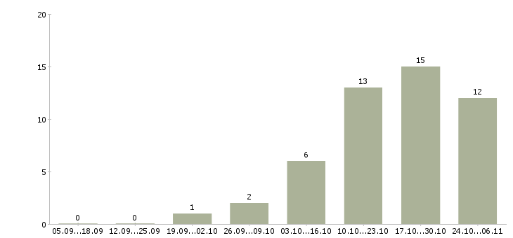 Работа менеджер по транспорту в Кургане - Число вакансий в Кургане по специальности менеджер по транспорту за 2 месяца