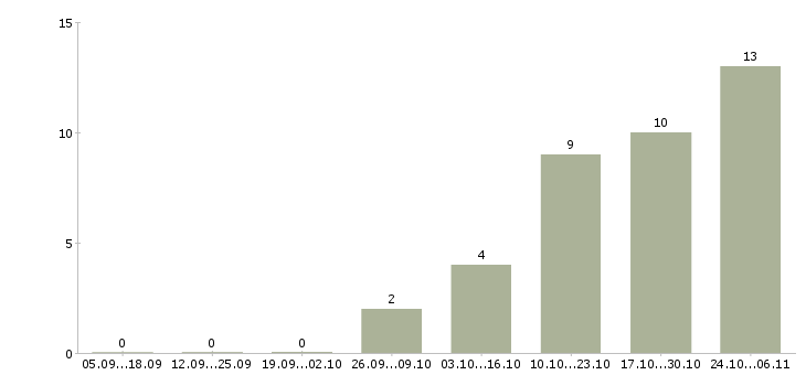 Работа работник склада в Курске - Число вакансий в Курске по специальности работник склада за 2 месяца